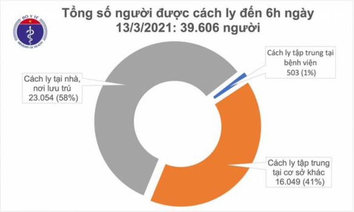 Sáng 13/3, Việt Nam không có ca COVID-19 mới - 1