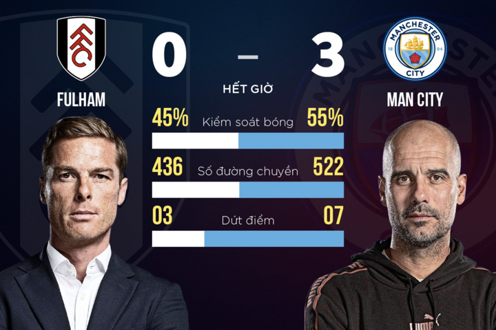 Man City tạo cách biệt 17 điểm với Man Utd - 2