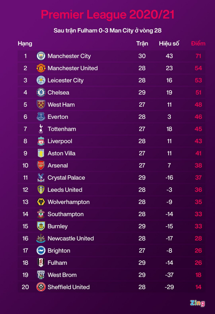 Man City tạo cách biệt 17 điểm với Man Utd - 3