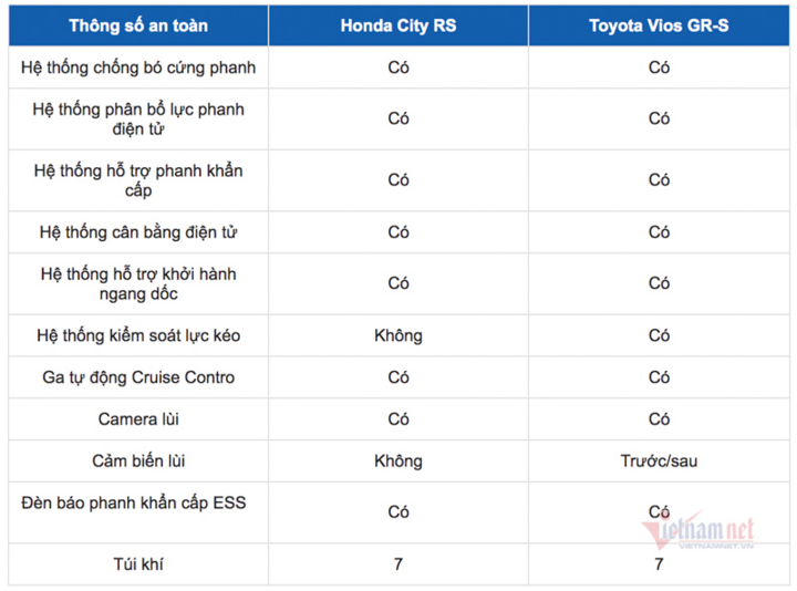 600 triệu, chọn Honda City RS hay Toyota Vios GR-S? - 7