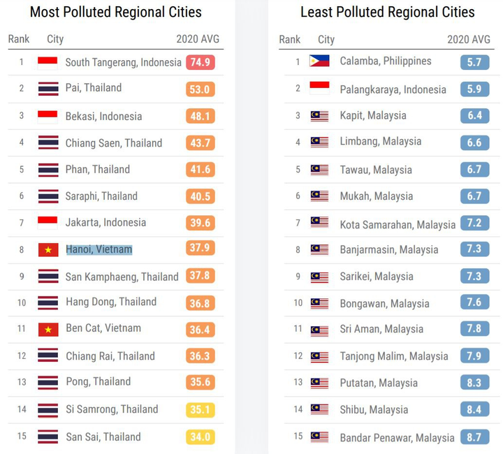 IQAir: Ô nhiễm không khí Hà Nội vượt Bắc Kinh năm thứ hai liên tiếp - 1