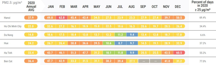 IQAir: Ô nhiễm không khí Hà Nội vượt Bắc Kinh năm thứ hai liên tiếp - 4