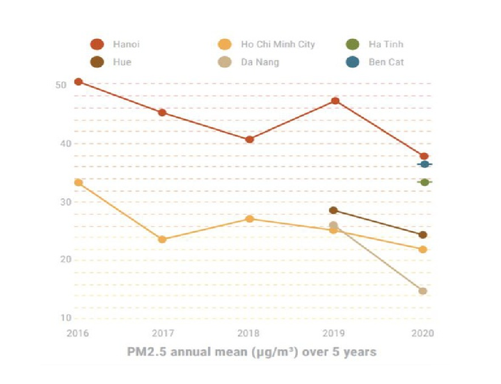 IQAir: Ô nhiễm không khí Hà Nội vượt Bắc Kinh năm thứ hai liên tiếp - 2