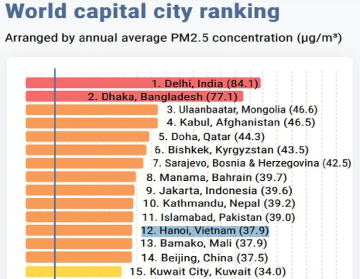 IQAir: Ô nhiễm không khí Hà Nội vượt Bắc Kinh năm thứ hai liên tiếp - 3