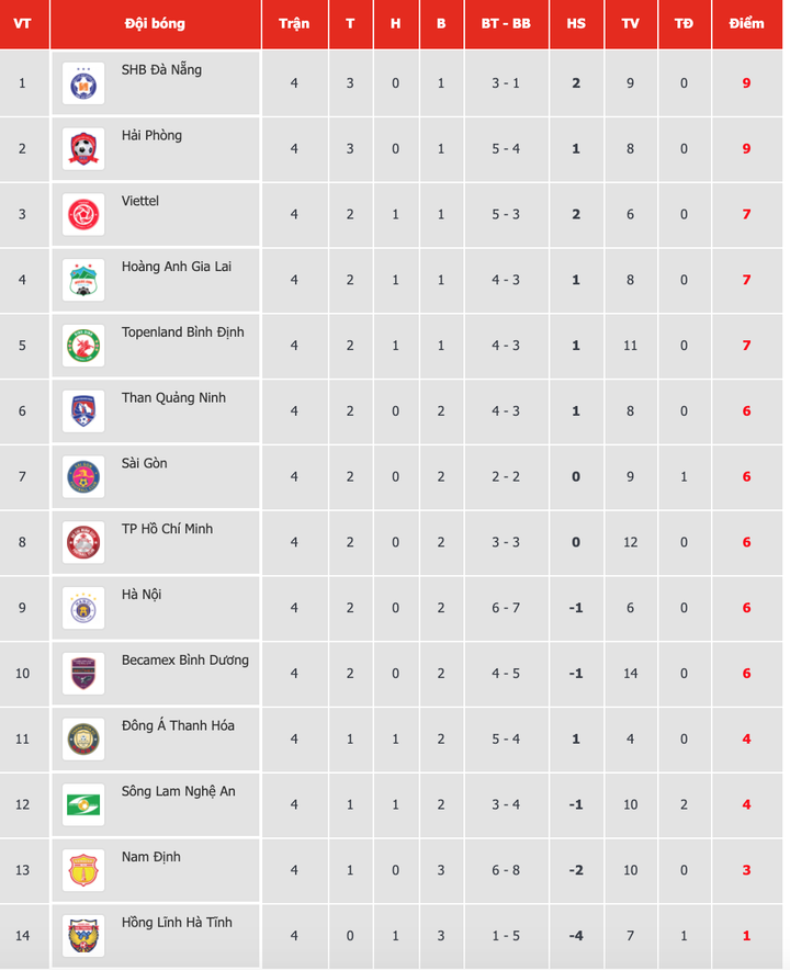 Vòng 4 V-League: Lee Nguyễn khai hỏa, Công Phượng tịt ngòi - 4