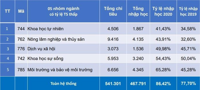 5 ngành học nào ít sinh viên nhập học nhất năm 2020? - 1