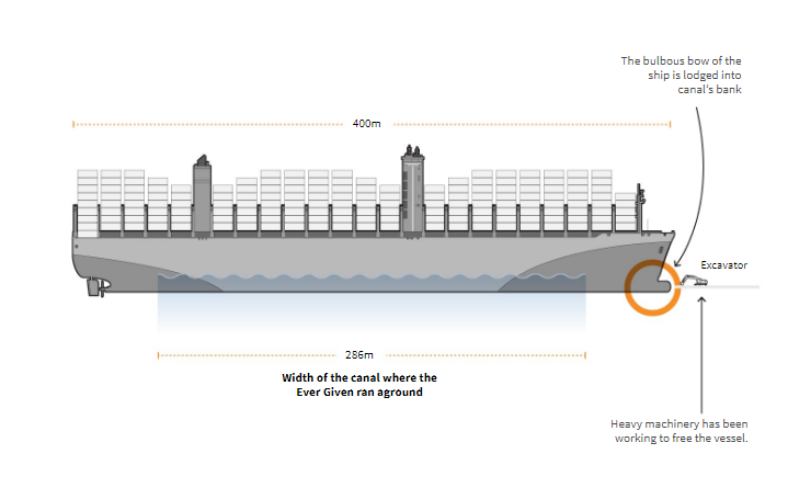 Toàn cảnh vụ 'tắc đường' tốn kém nhất lịch sử ở kênh đào Suez - 4