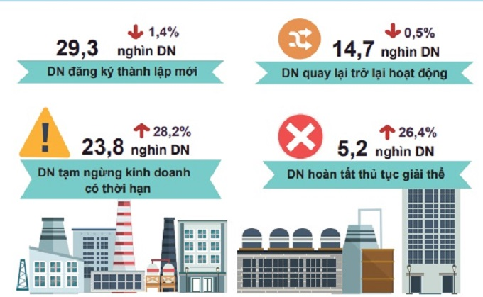 Quý 1/2021, hơn 29.000 doanh nghiệp mới được thành lập - 1