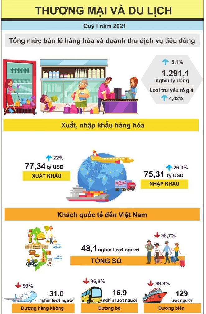 Quý 1/2021, Việt Nam xuất siêu 2 tỷ USD - 1