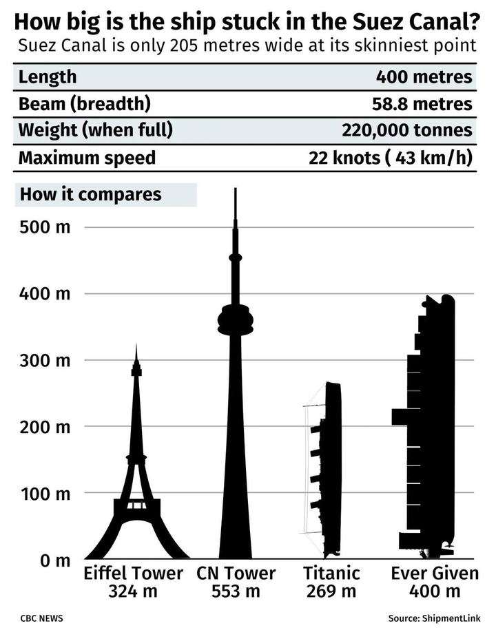 Mỗi ngày Ever Given mắc kẹt, 10 tỷ USD bị bốc hơi - 2