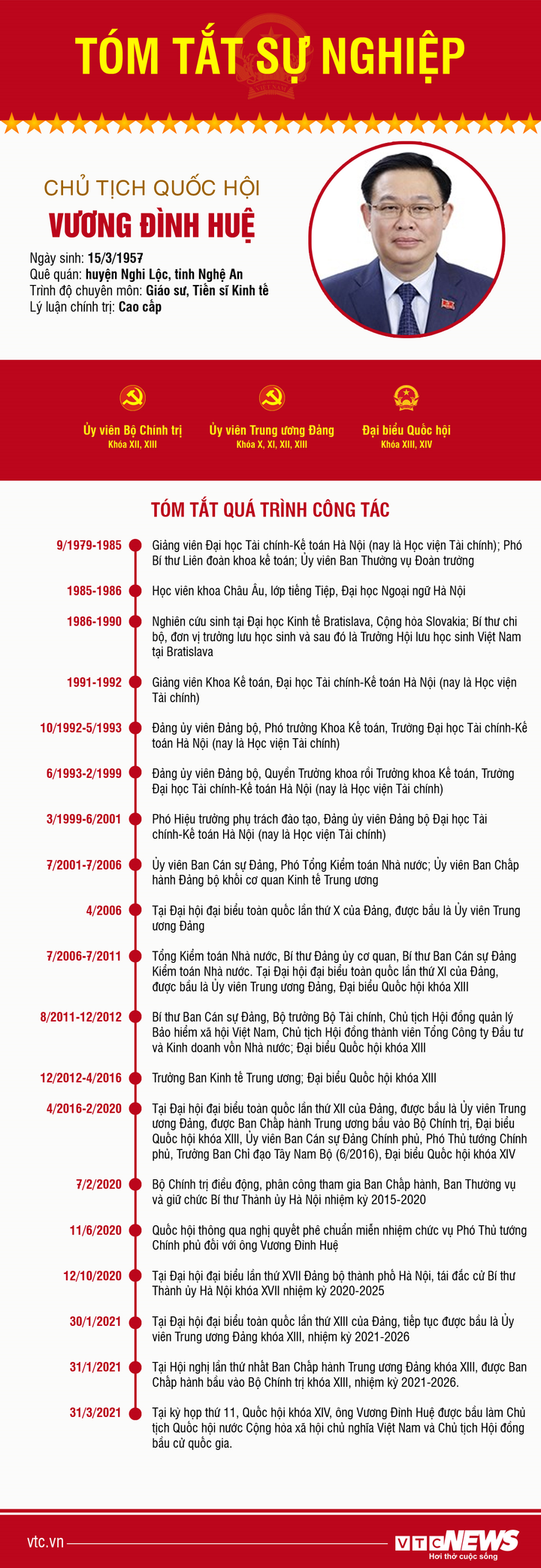Infographic: Sự nghiệp Chủ tịch Quốc hội Vương Đình Huệ - 1