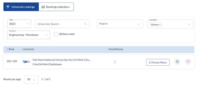 Nhầm lẫn vị trí đại học Việt Nam trên xếp hạng QS - 1