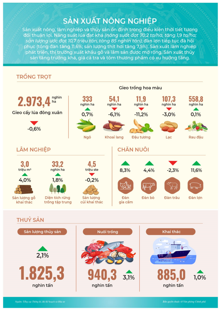 Infographic: Bức tranh kinh tế - xã hội 3 tháng đầu năm - 2