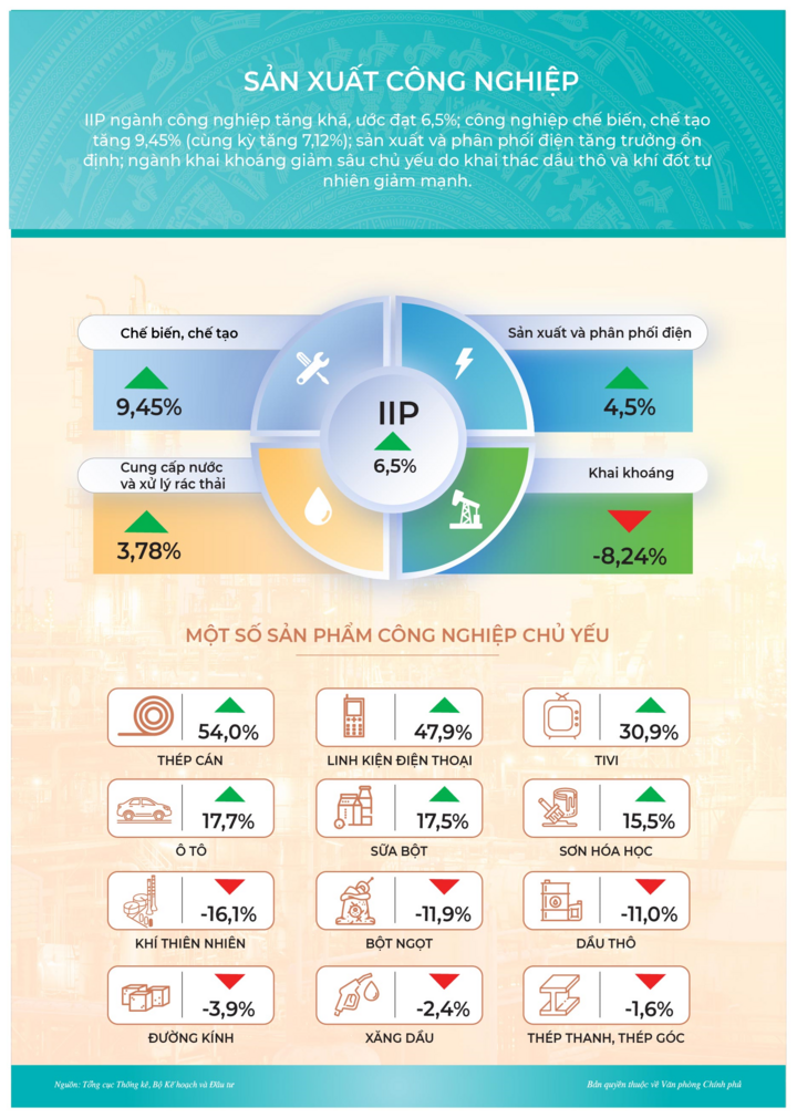 Infographic: Bức tranh kinh tế - xã hội 3 tháng đầu năm - 3