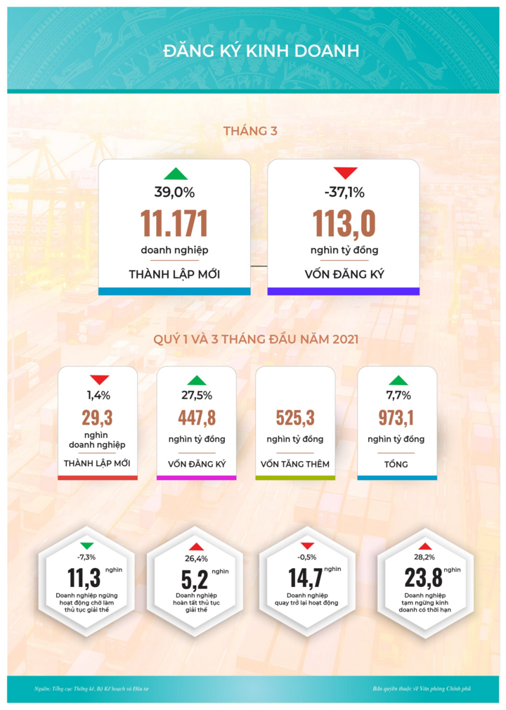 Infographic: Bức tranh kinh tế - xã hội 3 tháng đầu năm - 4