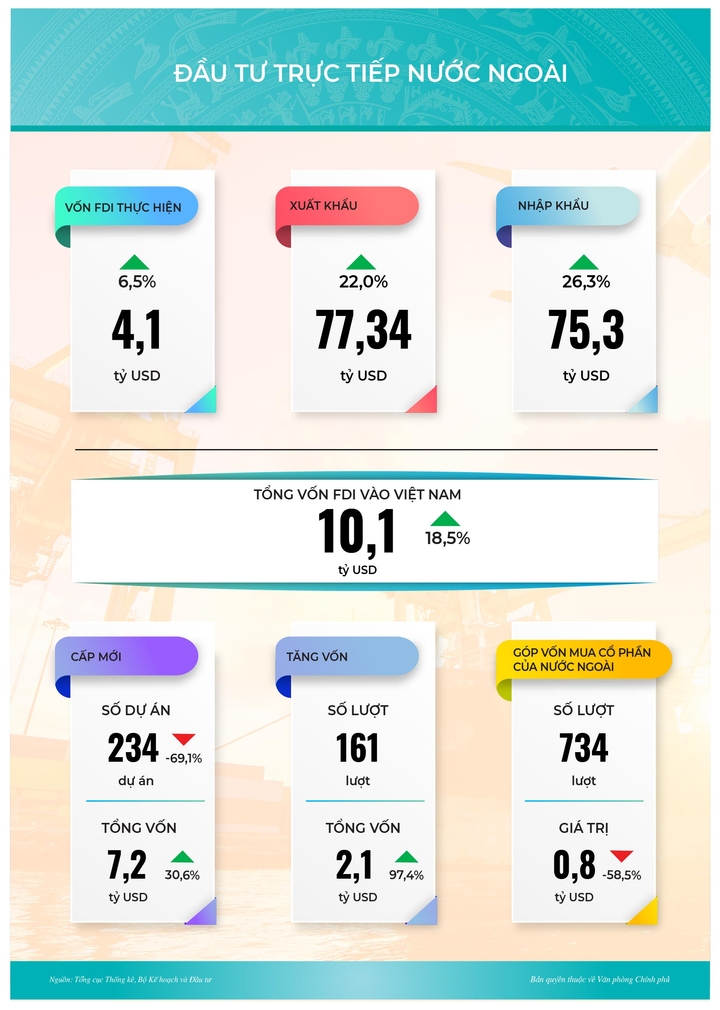 Infographic: Bức tranh kinh tế - xã hội 3 tháng đầu năm - 6