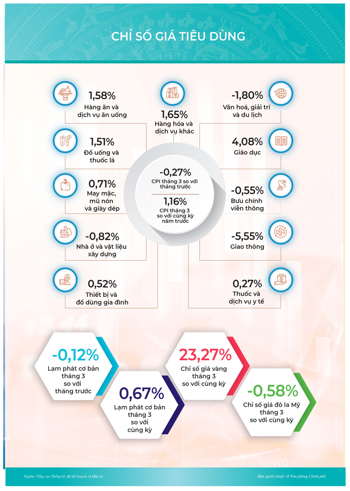 Infographic: Bức tranh kinh tế - xã hội 3 tháng đầu năm - 9