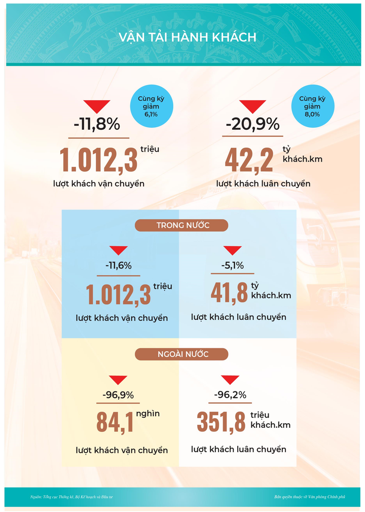 Infographic: Bức tranh kinh tế - xã hội 3 tháng đầu năm - 10