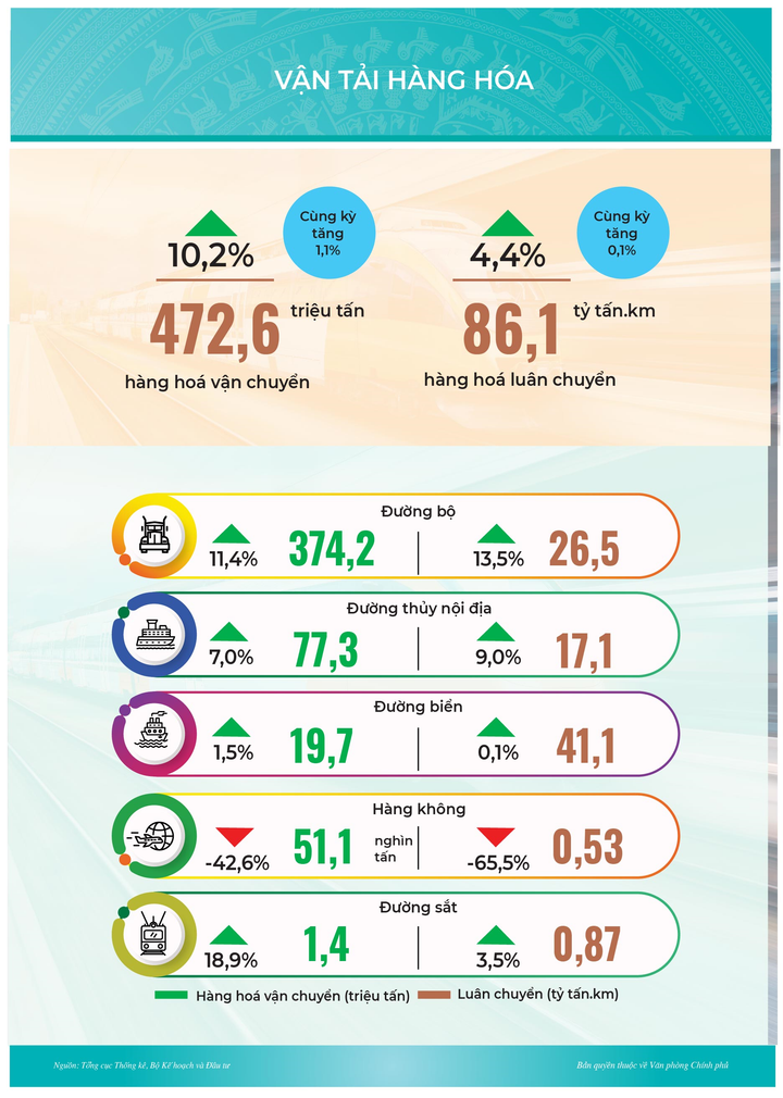 Infographic: Bức tranh kinh tế - xã hội 3 tháng đầu năm - 11