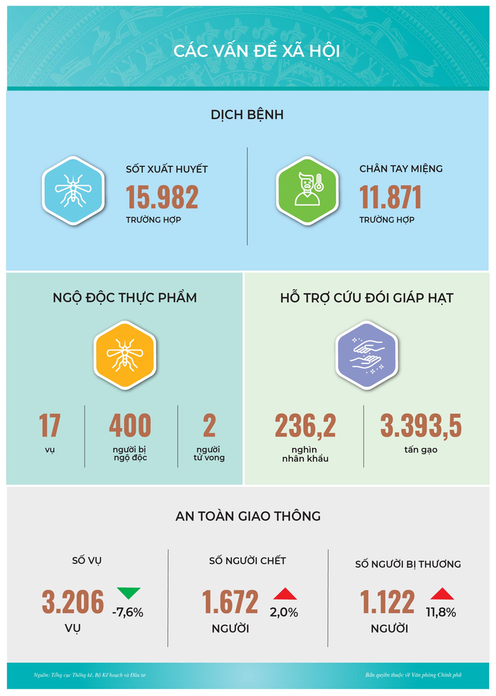 Infographic: Bức tranh kinh tế - xã hội 3 tháng đầu năm - 12