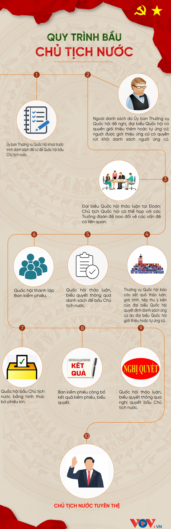 Infographic: Quy trình bầu Chủ tịch nước - 1