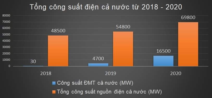 Sẽ đấu thầu để lựa chọn nhà cung cấp điện mặt trời - 2