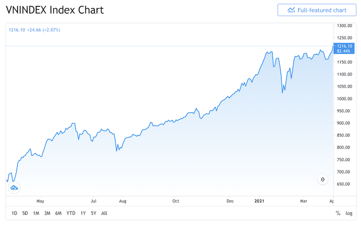 Chứng khoán hôm nay 2/4: Vượt đỉnh lịch sử, VN-Index còn tăng nữa? - 3