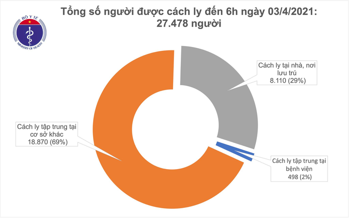 Sáng 3/4, Việt Nam không có ca COVID-19 mới, hơn 52.000 người tiêm vaccine - 1