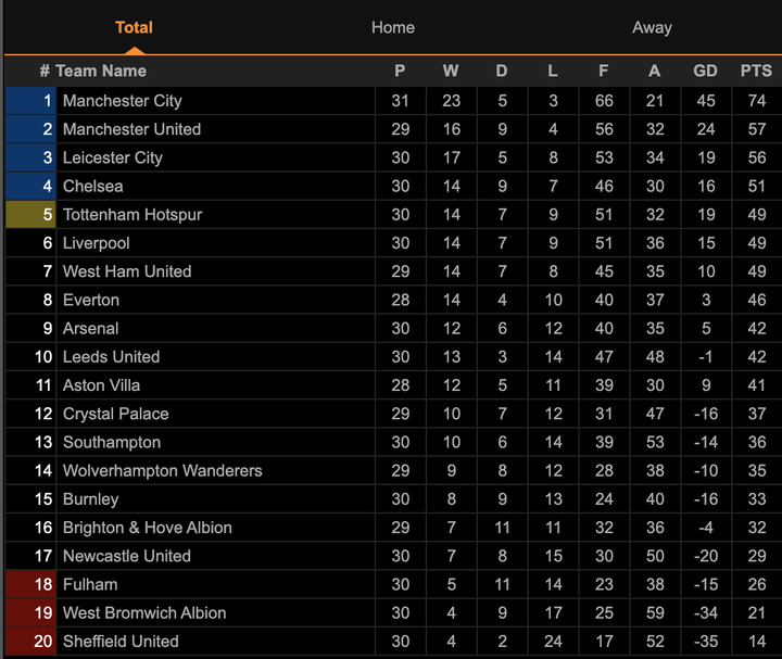 Thủng lưới phút cuối, Tottenham lỡ cơ hội vào top 4 - 3