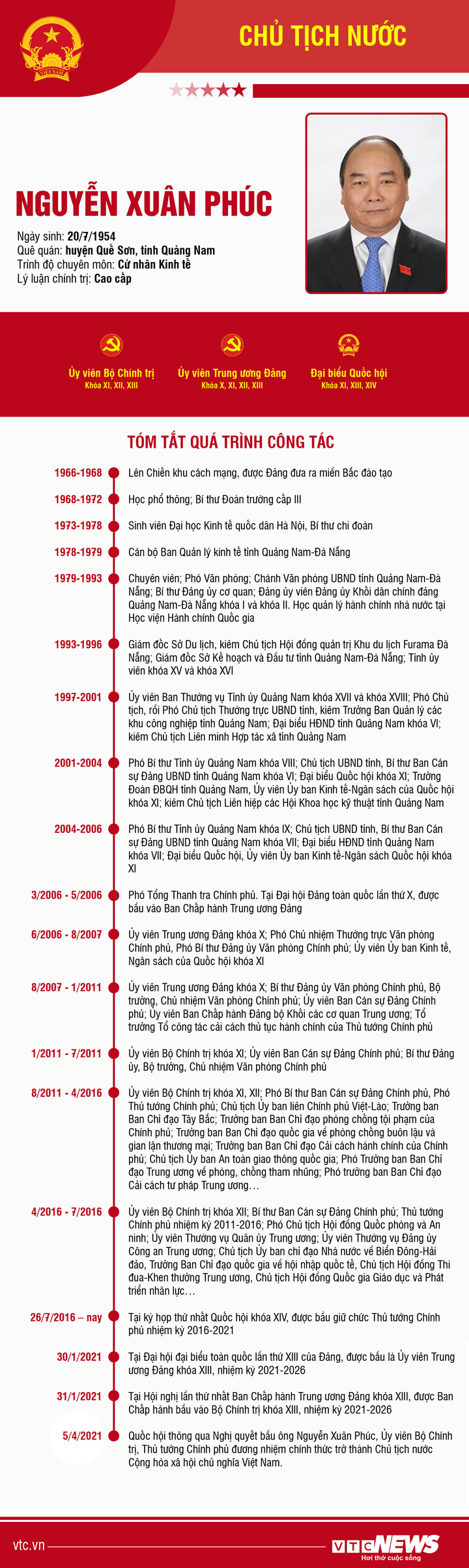 Infographic: Sự nghiệp Chủ tịch nước Nguyễn Xuân Phúc - 1