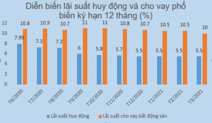 Doanh nghiệp lao đao vẫn trả lãi cắt cổ, ngân hàng lãi lớn - 2
