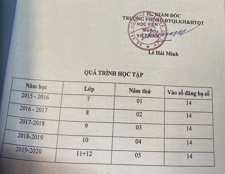 325 học viên trường Múa không bằng tốt nghiệp THCS, THPT: Ai chịu trách nhiệm? - 2