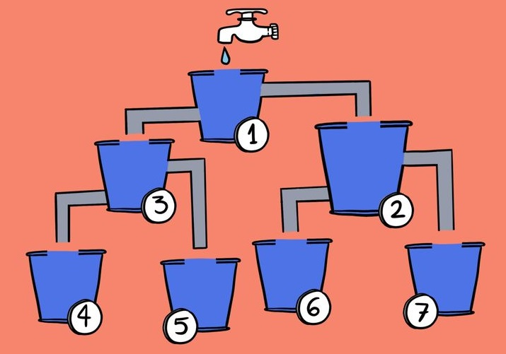 Đố vui xoắn não: Bình nào sẽ đầy nước trước? - 1