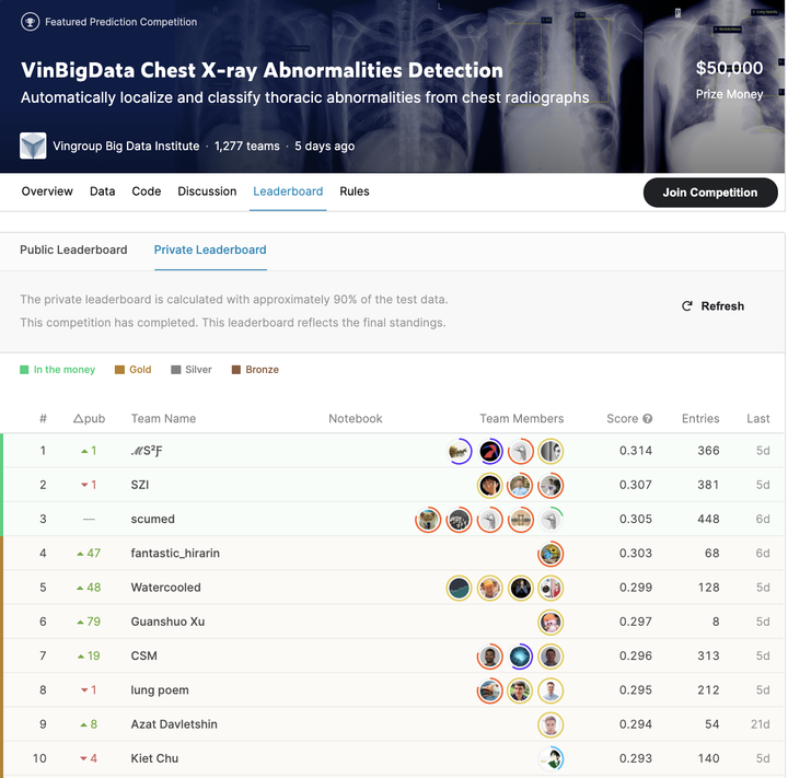 Công bố kết quả cuộc thi toàn cầu về ứng dụng AI trong phân tích hình ảnh y tế - 2
