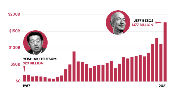 Những 'siêu con số' trong danh sách tỷ phú thế giới 2021 - 1