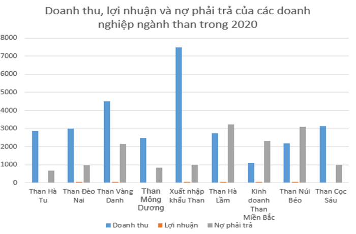 Doanh nghiệp ngành than: Doanh thu lớn, lãi èo uột - 2