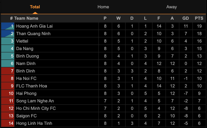 Công Phượng, Văn Toàn lập công, HAGL chiếm lại ngôi đầu V-League - 2