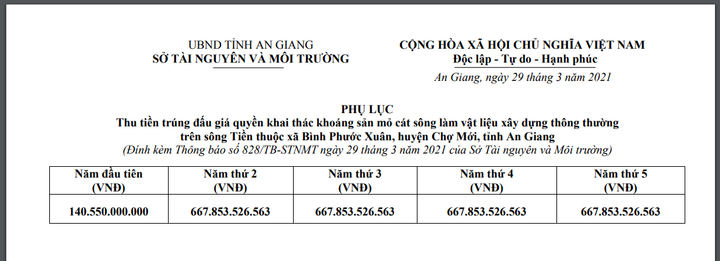 Vì sao mỏ cát giá khởi điểm 7,2 tỷ đồng, doanh nghiệp trúng thầu gấp 390 lần? - 1