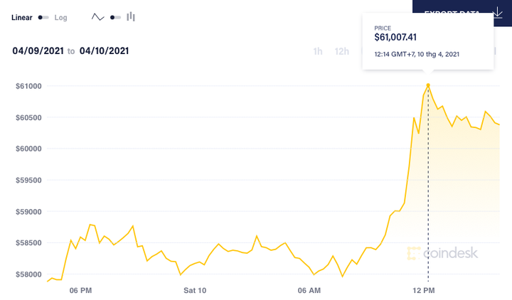 Giá Bitcoin tăng mạnh, Ether thiết lập kỷ lục mới - 2