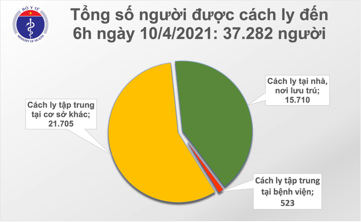 Sáng 10/4, Việt Nam không có ca COVID-19 mới - 1
