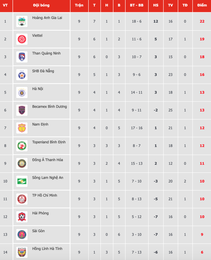 Kết quả V-League: CLB TP.HCM rơi chiến thắng, SLNA thoát nhóm nguy hiểm - 3
