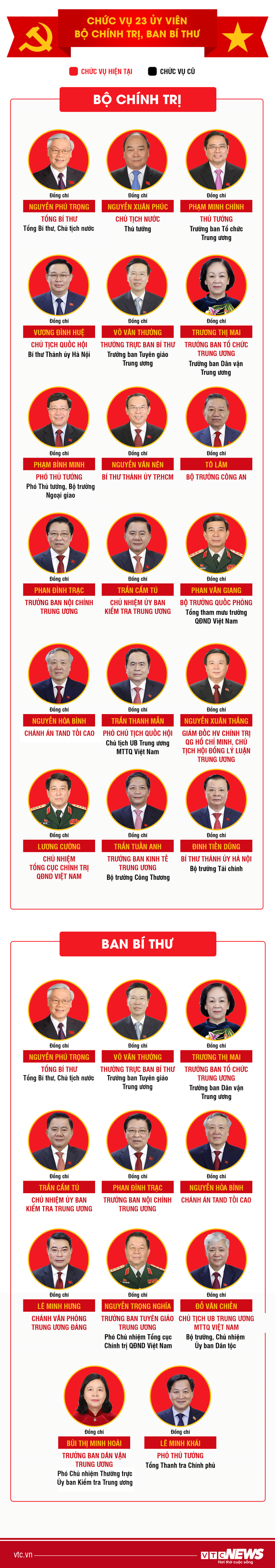 Infographic: Chức vụ 23 Ủy viên Bộ Chính trị, Ban Bí thư sau kiện toàn - 1