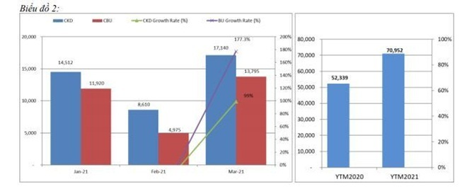 Thị trường ô tô tháng 3 tăng đột biến - 3