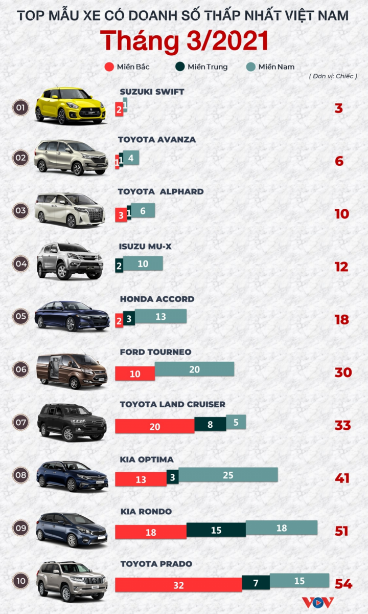 Top 10 mẫu xe bán chậm nhất tháng 3 - 1
