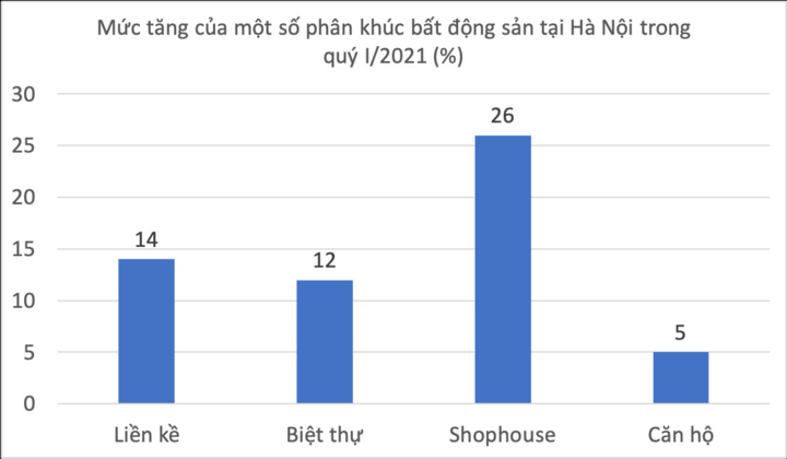 Quý 1/2021, giá shophouse ở Hà Nội tăng 'nóng' 26% - 1