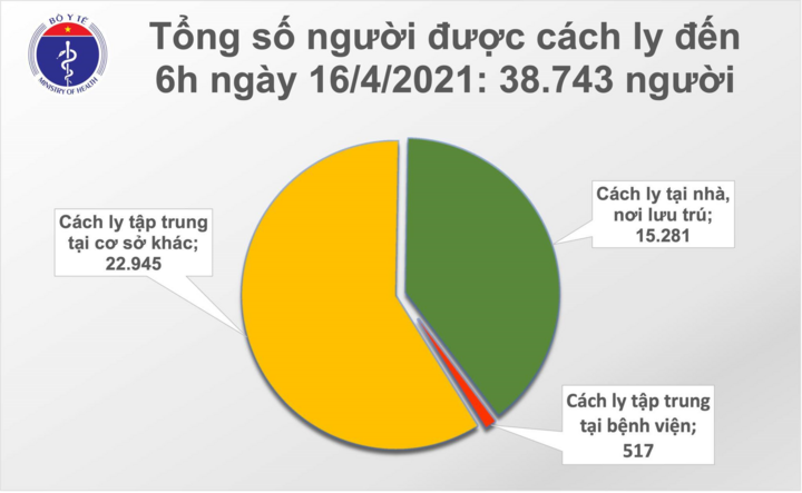 Sáng 16/4, Việt Nam không có ca COVID-19 mới - 1