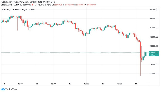 Vì sao Bitcoin bỗng dưng mất cả chục tỷ USD? - 1