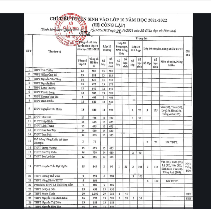 TP.HCM công bố chỉ tiêu vào lớp 10 công lập - 1