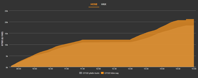 Chứng khoán tăng mạnh trước kỳ nghỉ - 1