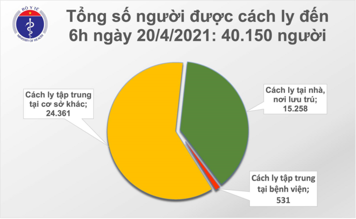 Sáng 20/4, Việt Nam không có ca COVID-19 mới - 1